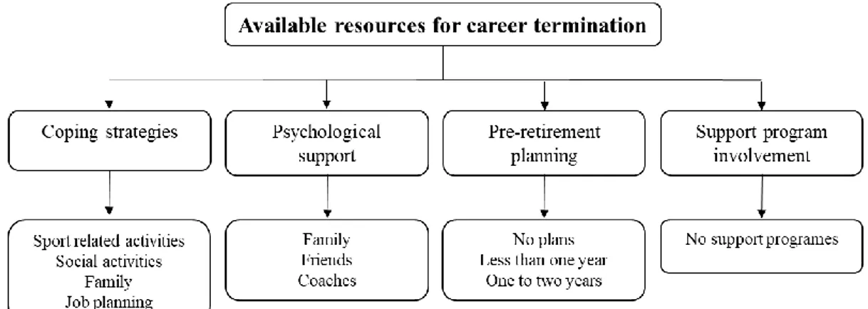 Figure 2. Identification of the most significant available resources for career termination  Available resources 