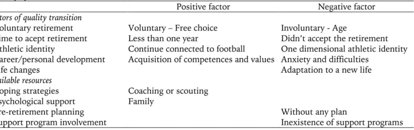 Table  1  summarises  the  findings  on  athletic  retirement in terms of the two themes evaluated