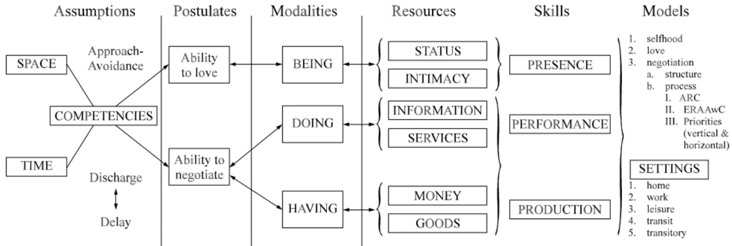 Figure 1. A developmental theory of interpersonal competence.
