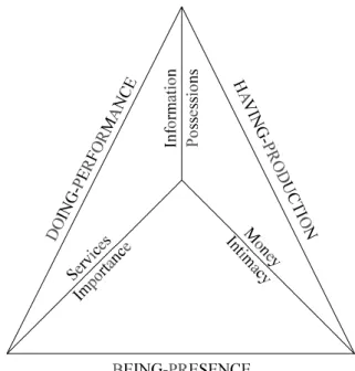 Figure 2. The triangle of living.