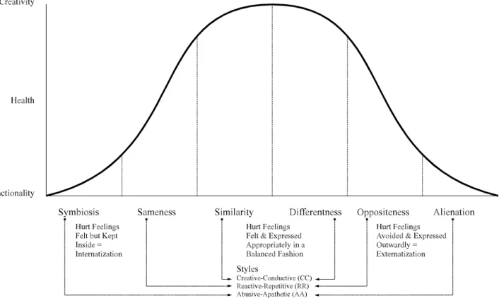 Figure 4. Continuum of likeness, hurt feelings, and styles in intimate relationships.