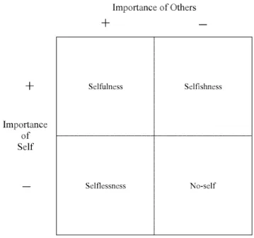 Figure 5. Selfhood and personality propensities.