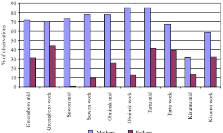 Figure 4. Activities in which children were involved when parents were in the setting (proportion of observations).