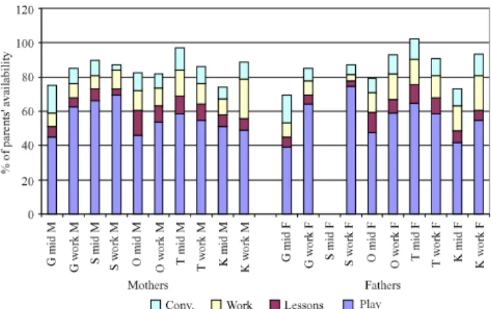 Figure 6. Activities in which parents were involved with their children (proportion of observations).
