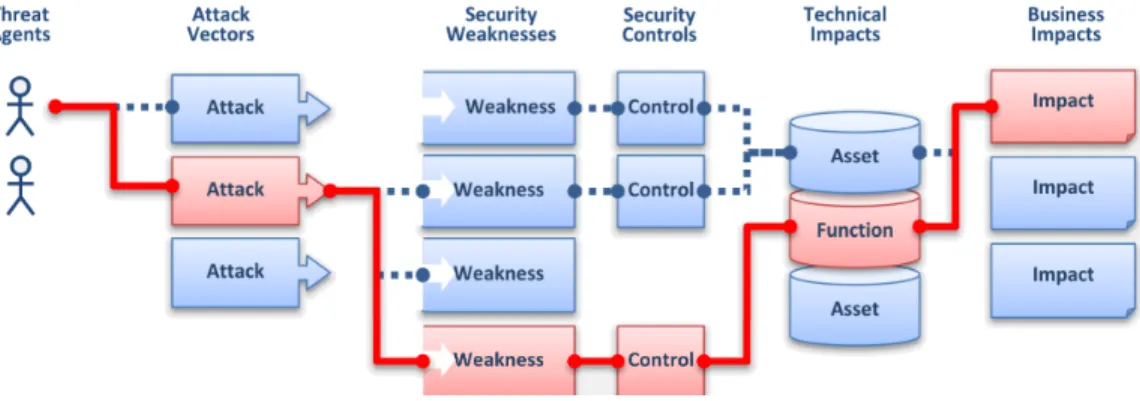 Figura 4: Riscos de Segurança da Aplicação (OWASP, 2010). 