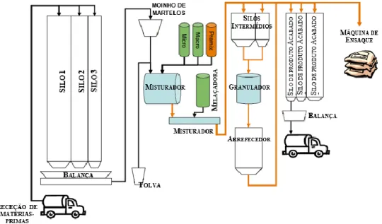 Figura 1. Representação esquemática de uma linha de produção de alimento composto  (adaptado de Zuidema et al., 2010) 