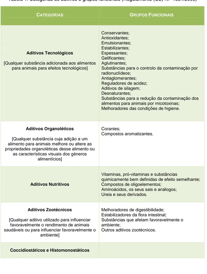Tabela 1. Categorias de aditivos e grupos funcionais (Regulamento (CE) N.º 1831/2003) 