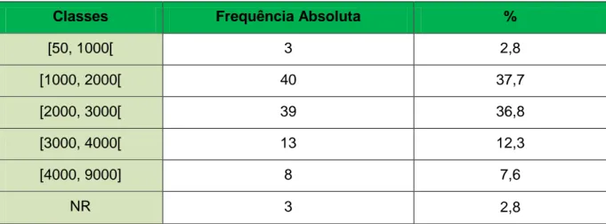 Tabela 2. Capacidade do misturador em kg, dados agrupados por classes, respetivas  frequências absolutas e relativas (%) 