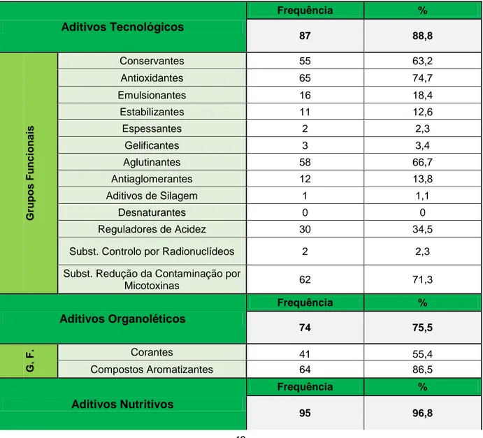 Tabela 3. Frequência absoluta e percentagem de utilização das diferentes categorias de  aditivos e respetivos grupos funcionais 