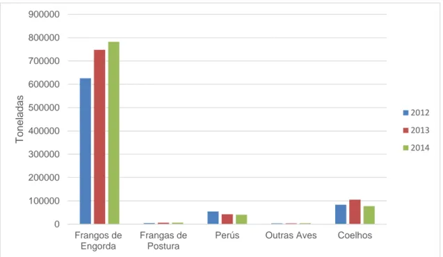 Gráfico 5. Quantidades (Ton) de alimento composto com incorporação de coccidiostático,  nos anos de 2012, 2013 e 2014, em função da espécie/categoria animal de destino 