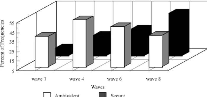 Figure 9. Communication style over time. Egalitarian: Fathers to adolescents.