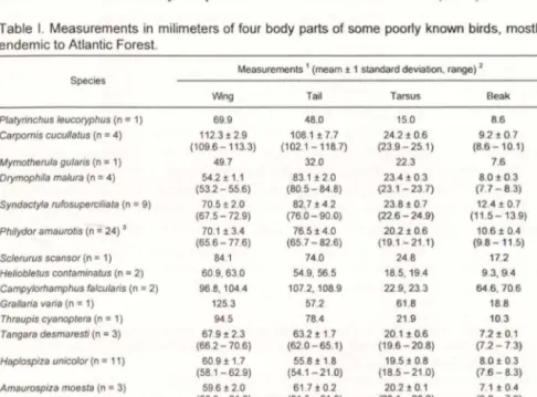 Table  I.  Measurements  in  milimeters of four body  parts of some  poorly  known  birds,  mostly  endemic to Atlantic Forest