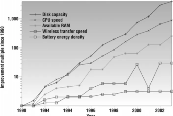 Fig. 1 - Electronic evolution since 1990 [2]. 