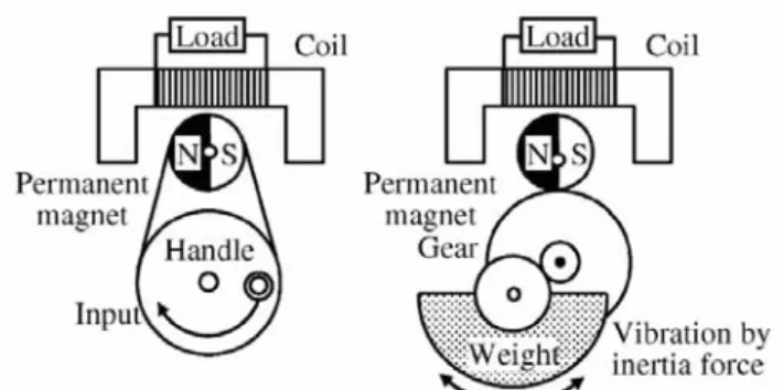Fig. 2 - Types of mechanical generators: a) relative  movement, b) rigid body [8]. 