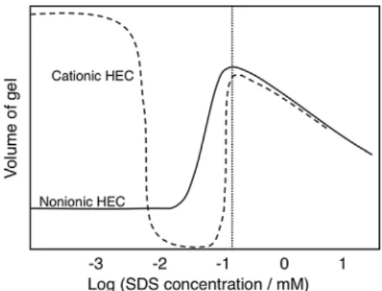 Fig. 4 The eﬀect of addition of an anionic surfactant (SDS) changes dramatically the volume of polymer gels as illustrated here for a nonionic polymer (HEC) and an oppositely charged polyelectrolyte (cationic HEC).
