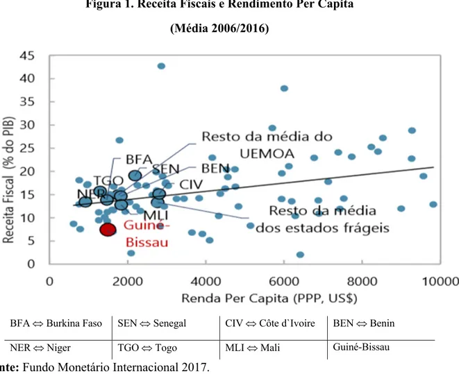 Figura 1. Receita Fiscais e Rendimento Per Capita   (Média 2006/2016) 