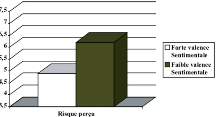 Figure 1. Perception du risque perçu par rapport au sida en fonction de la  valence sentimentale attribuée