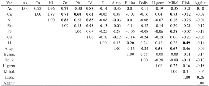 Table 1 – Correlation between the total bioavailable concentrations of As, Cu, Ni, Zn, Pb and Cd (adsorbed by clay and  organic matter and co–precipitated with carbonates) and Shannon index values (H), A