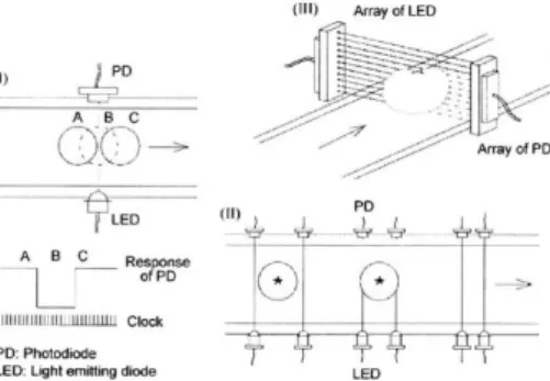 Fig. 6 – Sensores de calibre por bloqueio de feixes luminosos (Moreda et al. [8]) redesenhado a partir de Hwamoto &amp; 