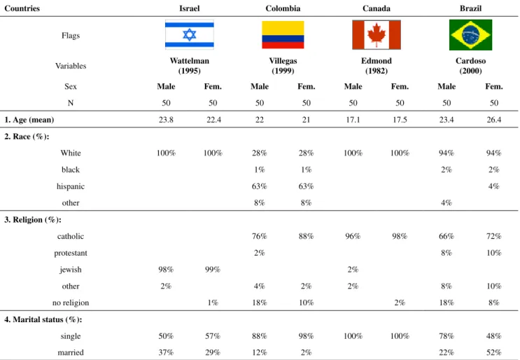 Table 1. Basic samples profile.