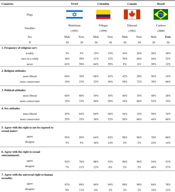 Table 2. Samples’ social rules and cultural believes profile in percentage.