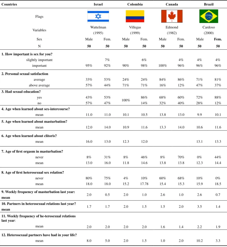 Table 3. Sexual history profile.