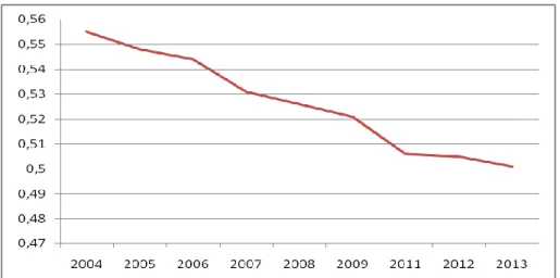 Gráfico  1  -  Índice  de  Gini  da  distribuição  do  rendimento  mensal  (pessoas  de  15  anos  ou  mais  de  idade) 