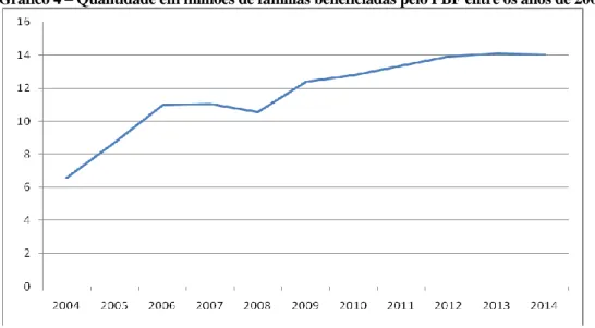 Gráfico 4 – Quantidade em milhões de famílias beneficiadas pelo PBF entre os anos de 2004 e 2014 