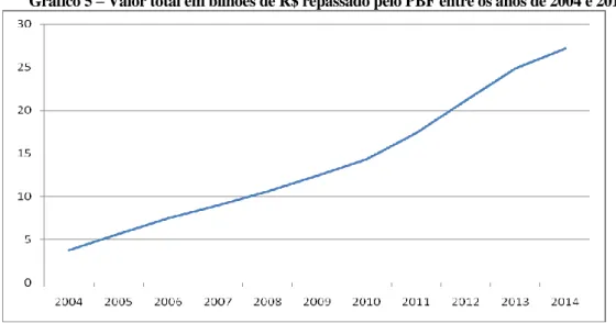 Gráfico 5 – Valor total em bilhões de R$ repassado pelo PBF entre os anos de 2004 e 2014 