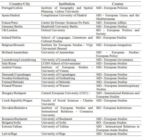 Table 2 - Examples of European related studies in EU Universities. Source: Institutions Internet  Pages