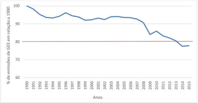 Gráfico 1 - Percentual das emissões de GEE, em relação a 1990, na União Europeia.                        
