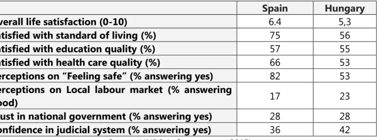 Table 2 - Subjective measurements of well-being, satisfaction and trust in Spain and Hungary