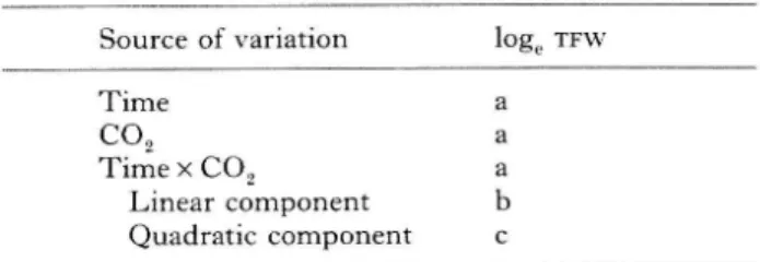 Table 1. Analysis of variance of the logg-transformed total plant fresh weight {log^ TFtt') of the younger plants