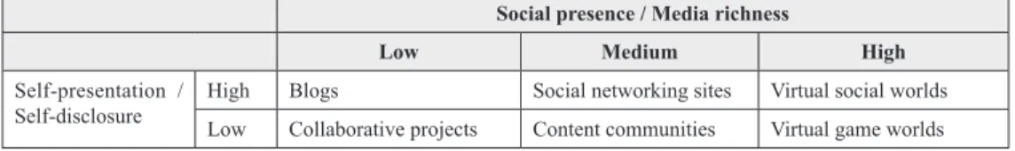 Table 1. Social presence/media richness and self-presentation/self-disclosure; 