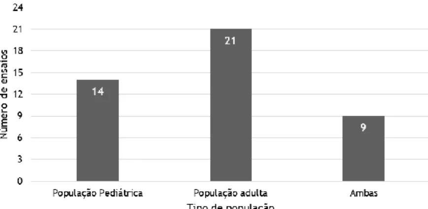 Figura 2- Distribuição das faixas etárias dos ensaios clínicos. As classes são: população adulta,  com 18  anos ou mais; população pediátrica, com menos de 18 anos; e ambas (populações adulta e pediátrica)