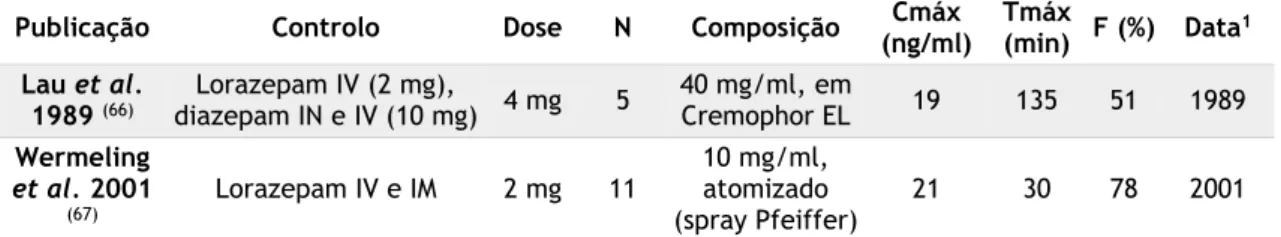Tabela 2 - Ensaios clínicos relativos ao fármaco lorazepam em voluntários saudáveis. 