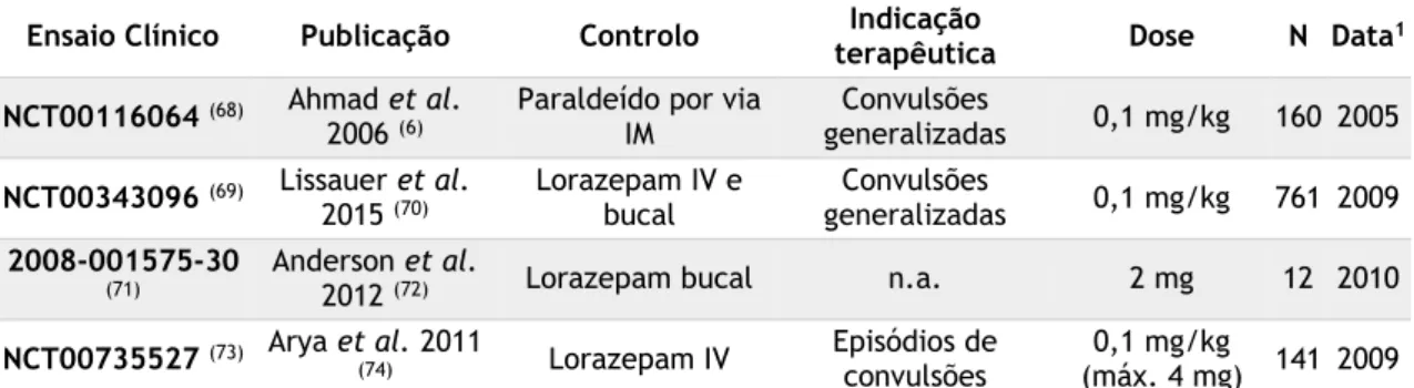Tabela  3  -  Ensaios  clínicos  relativos  ao  fármaco  lorazepam,  em  população  pediátrica,  com  uso  experimental de preparações comerciais por via intranasal
