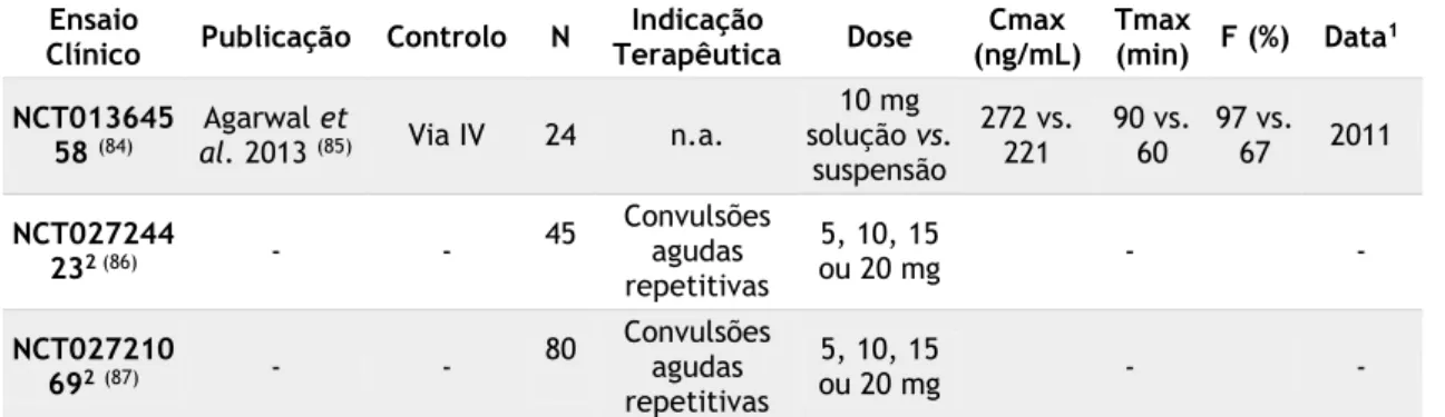 Tabela 6 - Ensaios clínicos promovidos pela Neurelis, Inc durante o desenvolvimento do Valtoco TM  (NRL- (NRL-1)