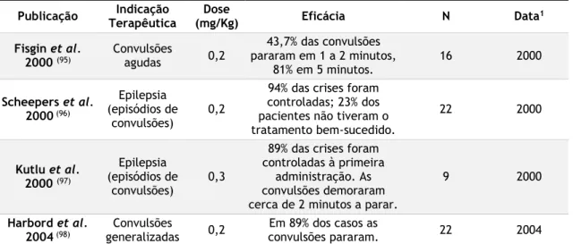 Tabela 8 - Ensaios clínicos relativos ao fármaco midazolam (uso experimental de solução parentérica) por  via intranasal, sem grupo de controlo.