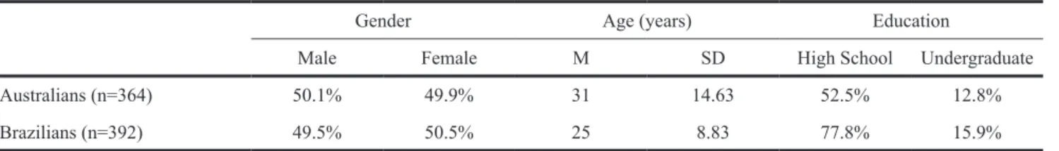 Table 1. Gender, age, and educational level of participants.