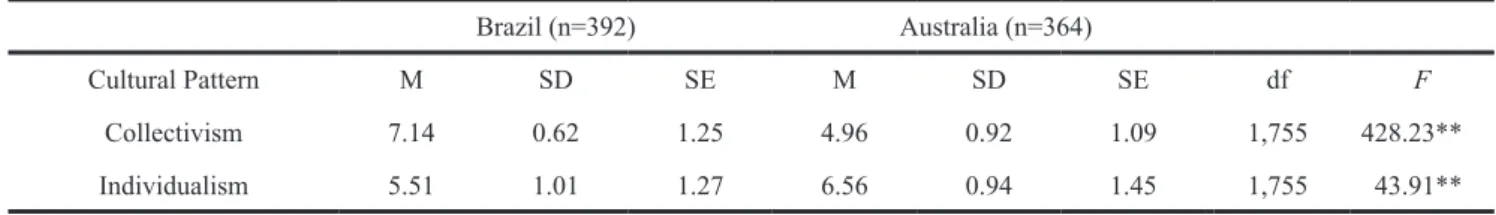 Table 2 .  Means, standard deviations, standard errors, and one-way analyses of variance of cultural pattern by country.