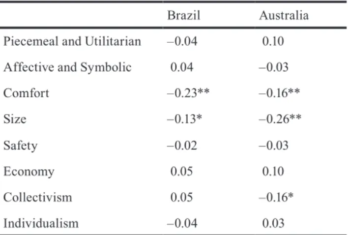 Table  3  describes  the  correlations  among  small  car    ownership,  meaning  and  judgment  preference,  car   attri-butes, and individualism–collectivism for both countries