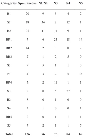 Table 2. Frequencies of responses related to each disease category.