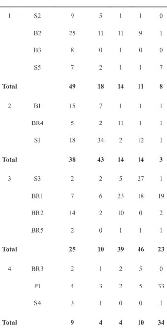 Table 3. Frequencies of responses related to each disease category grouped  by developmental levels.