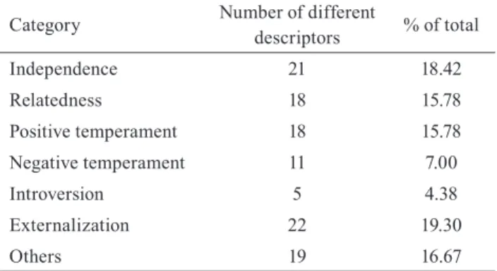 Table 1. Number of descriptors used in each category and % of the total