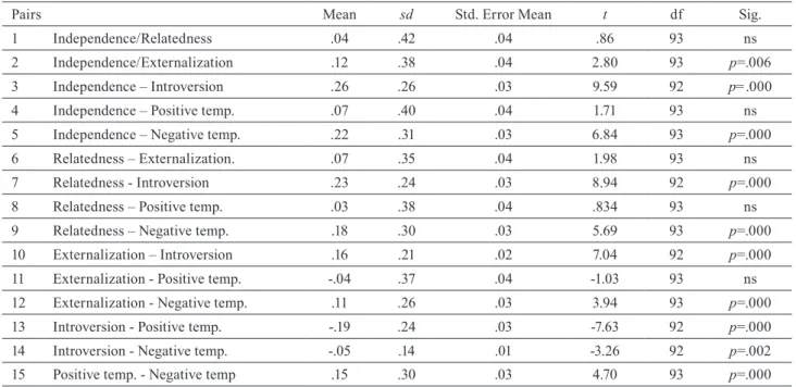 Table 2. Paired Sample t tests between the Scores on the Different Categories.