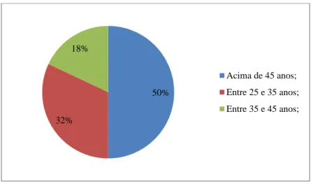 Gráfico 2.Faixa etária dos entrevistados (Fonte: dados da pesquisa). 