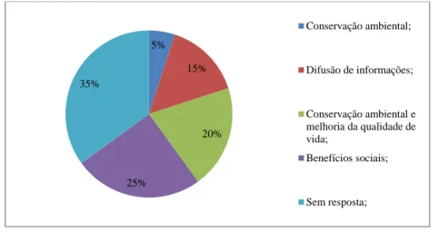 Gráfico 5. Percepção sobre a importância daassociação dos usuários da RESEX (Fonte: dados da  pesquisa)