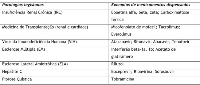 Tabela  2  -  Levantamento  de  algumas  patologias  e  medicamentos  autorizados  pela  legislação  para  dispensa em Ambulatório, com que contatei