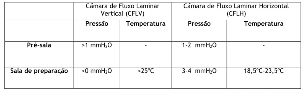 Tabela 3 - Valores limite de pressão e temperatura das câmaras de fluxo laminar. 